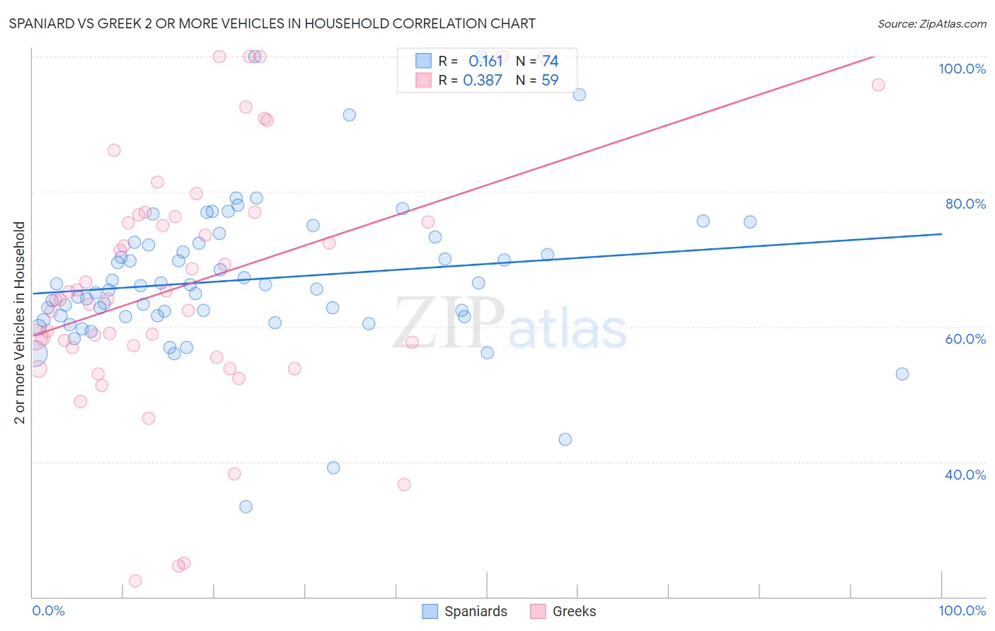 Spaniard vs Greek 2 or more Vehicles in Household