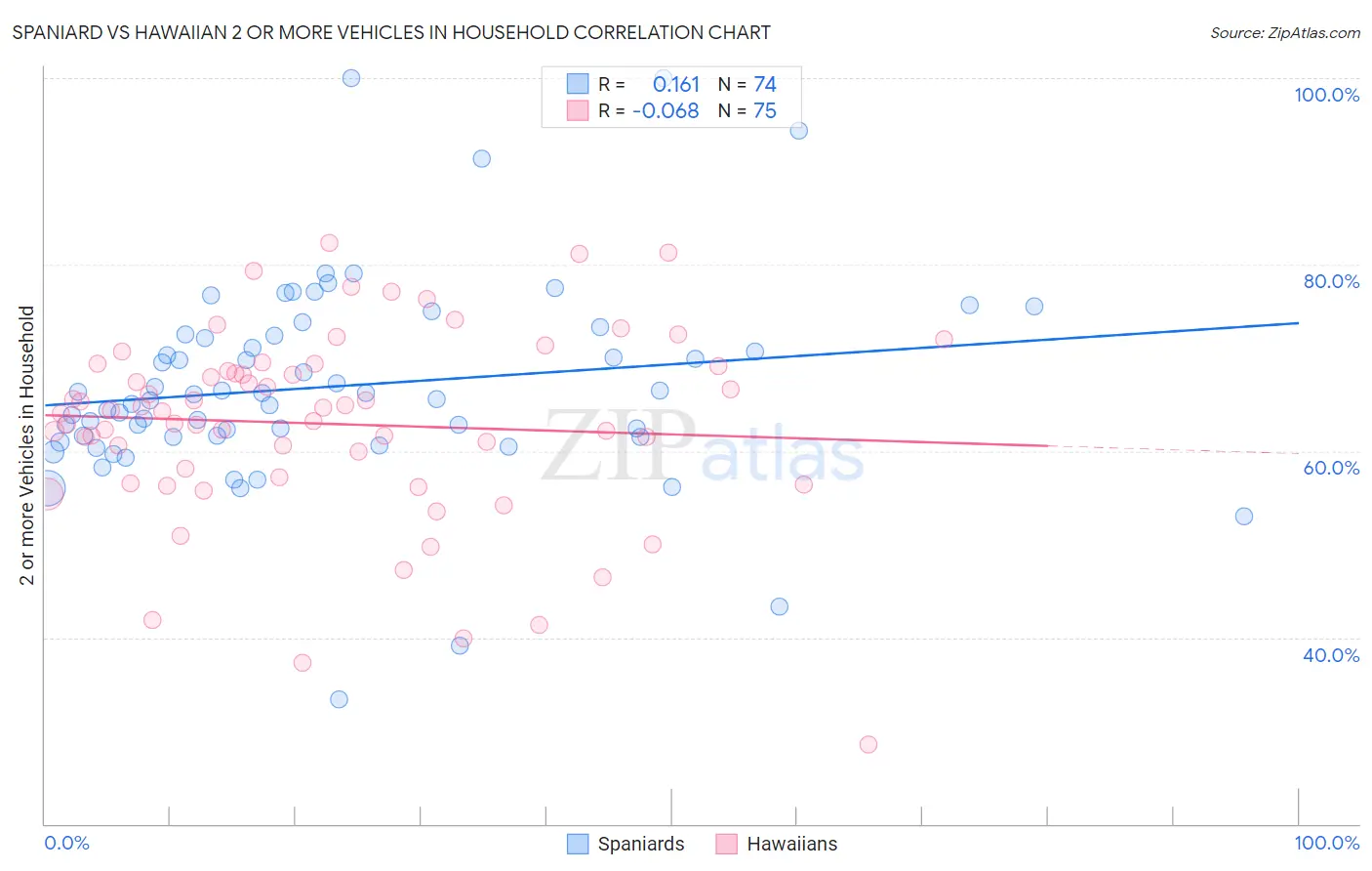 Spaniard vs Hawaiian 2 or more Vehicles in Household