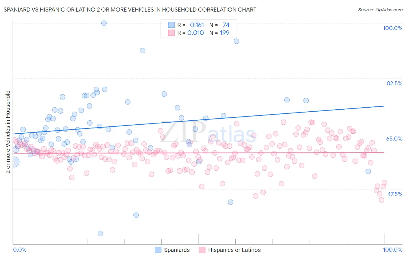 Spaniard vs Hispanic or Latino 2 or more Vehicles in Household