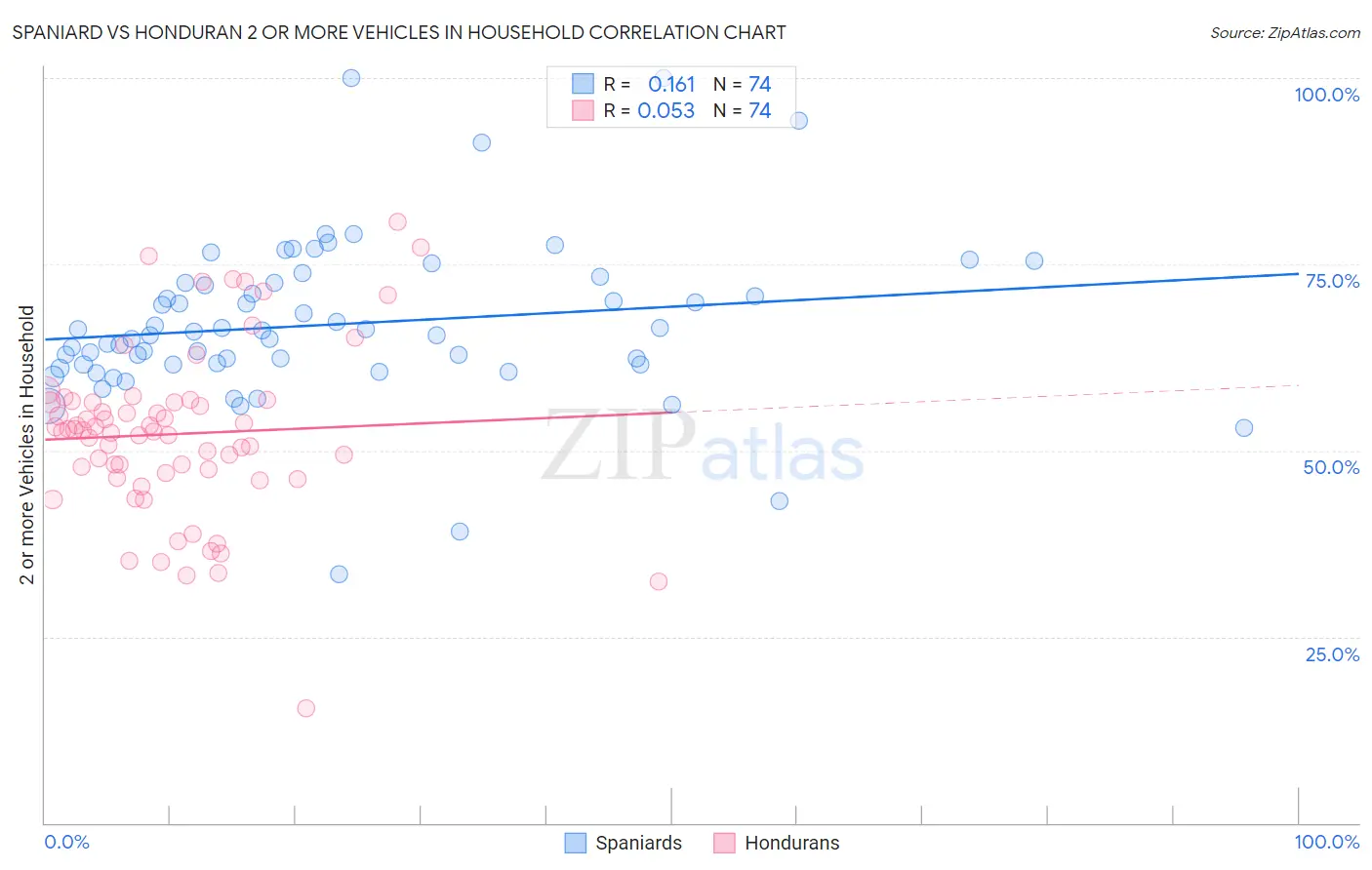 Spaniard vs Honduran 2 or more Vehicles in Household