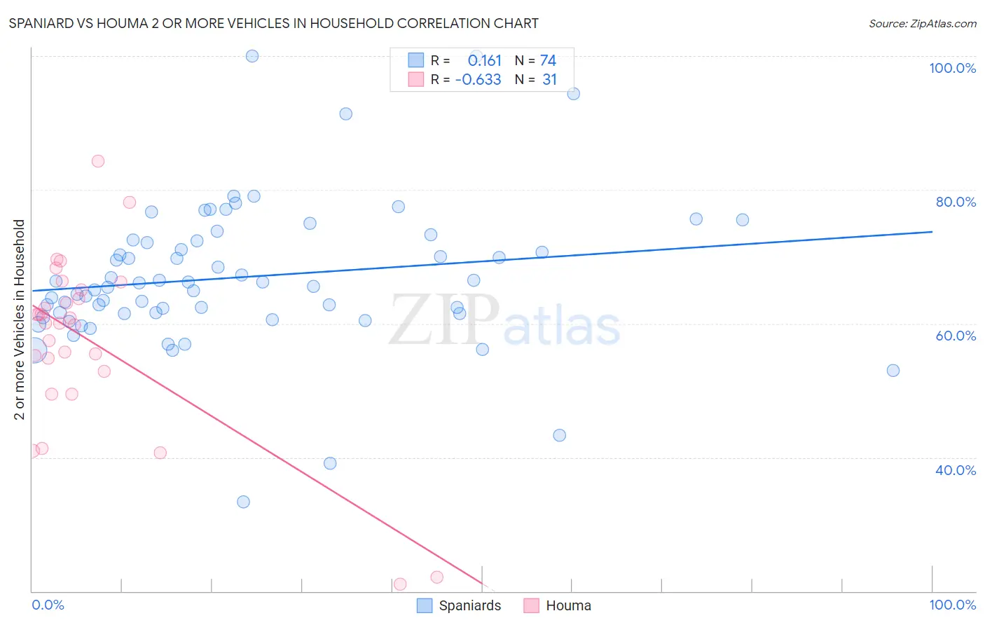Spaniard vs Houma 2 or more Vehicles in Household