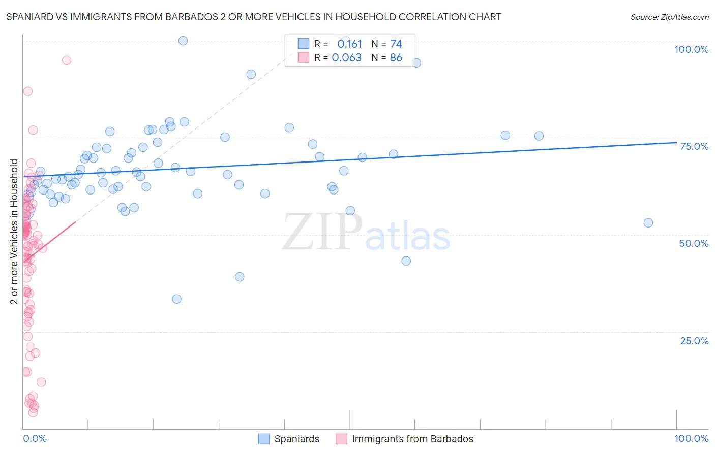 Spaniard vs Immigrants from Barbados 2 or more Vehicles in Household