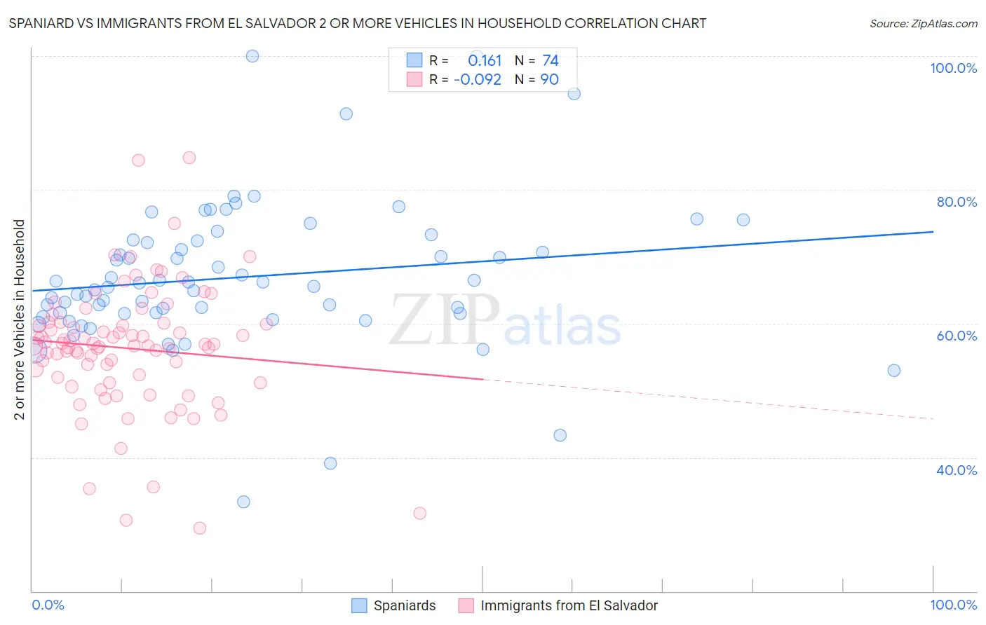 Spaniard vs Immigrants from El Salvador 2 or more Vehicles in Household