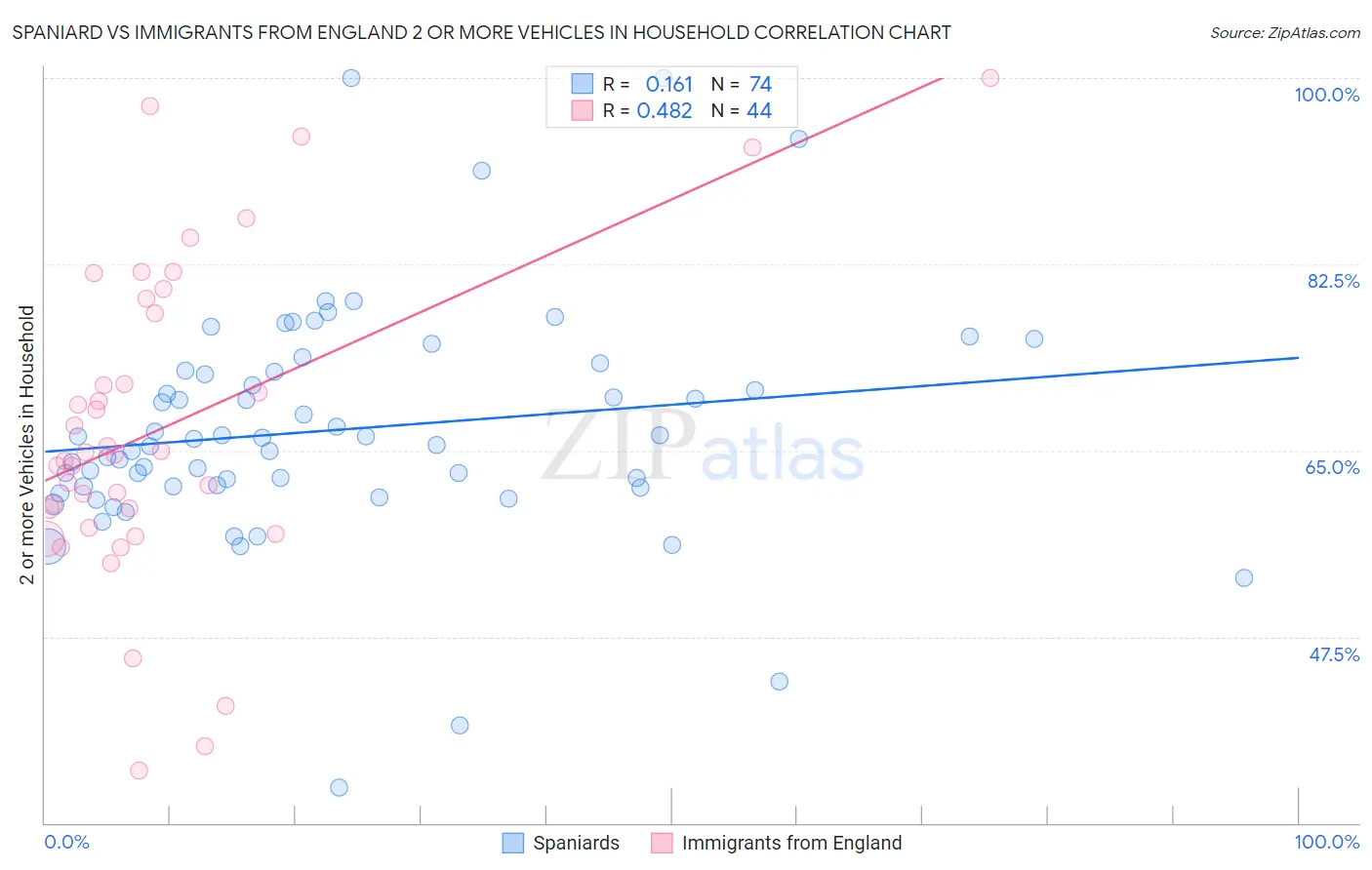 Spaniard vs Immigrants from England 2 or more Vehicles in Household