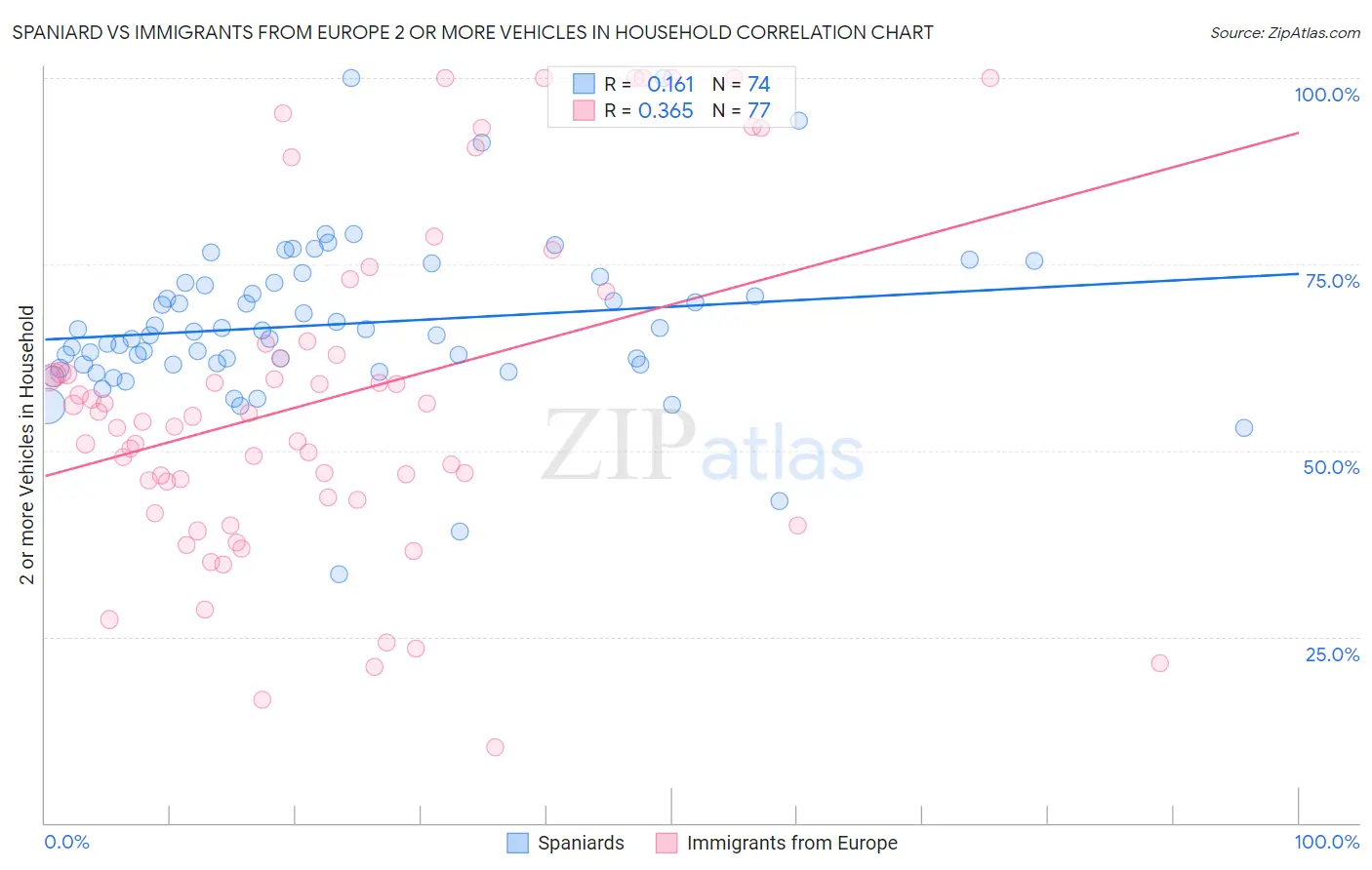 Spaniard vs Immigrants from Europe 2 or more Vehicles in Household