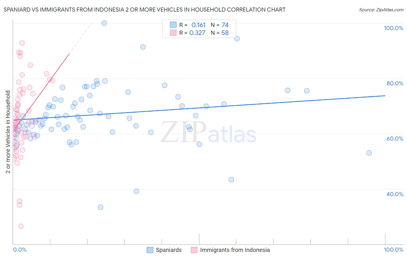 Spaniard vs Immigrants from Indonesia 2 or more Vehicles in Household