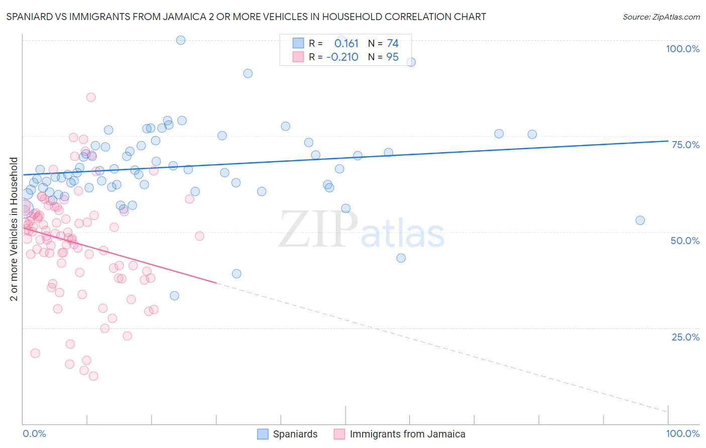 Spaniard vs Immigrants from Jamaica 2 or more Vehicles in Household