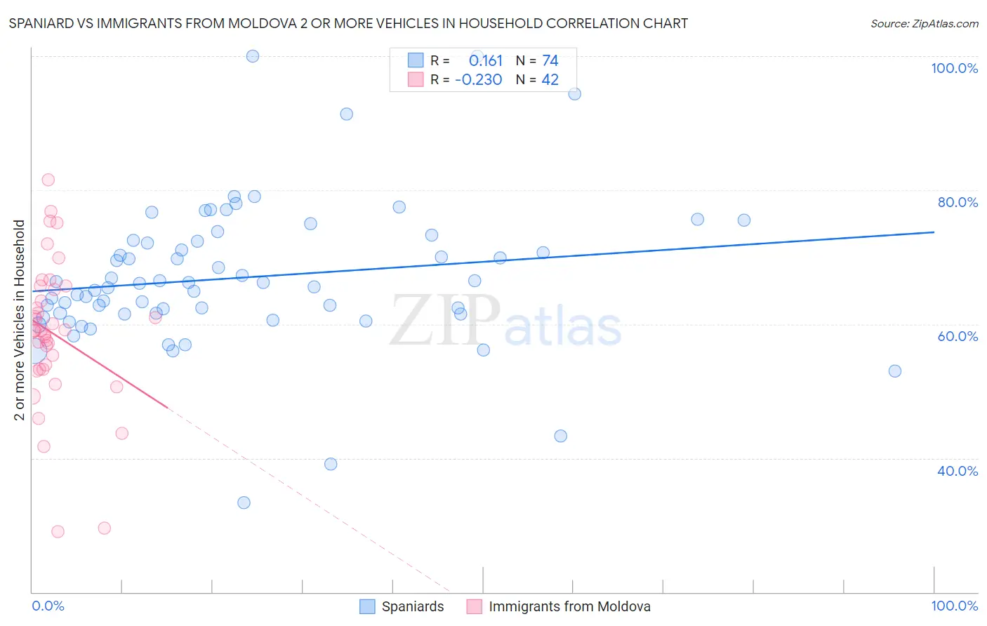 Spaniard vs Immigrants from Moldova 2 or more Vehicles in Household