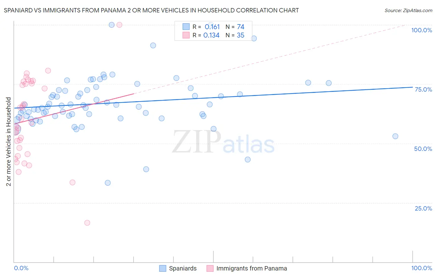 Spaniard vs Immigrants from Panama 2 or more Vehicles in Household