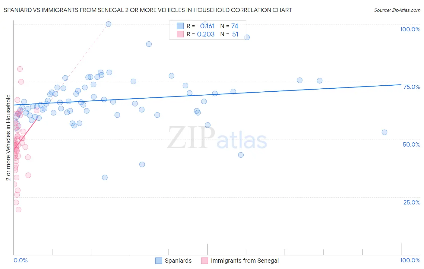 Spaniard vs Immigrants from Senegal 2 or more Vehicles in Household