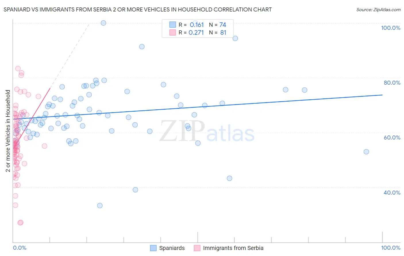 Spaniard vs Immigrants from Serbia 2 or more Vehicles in Household