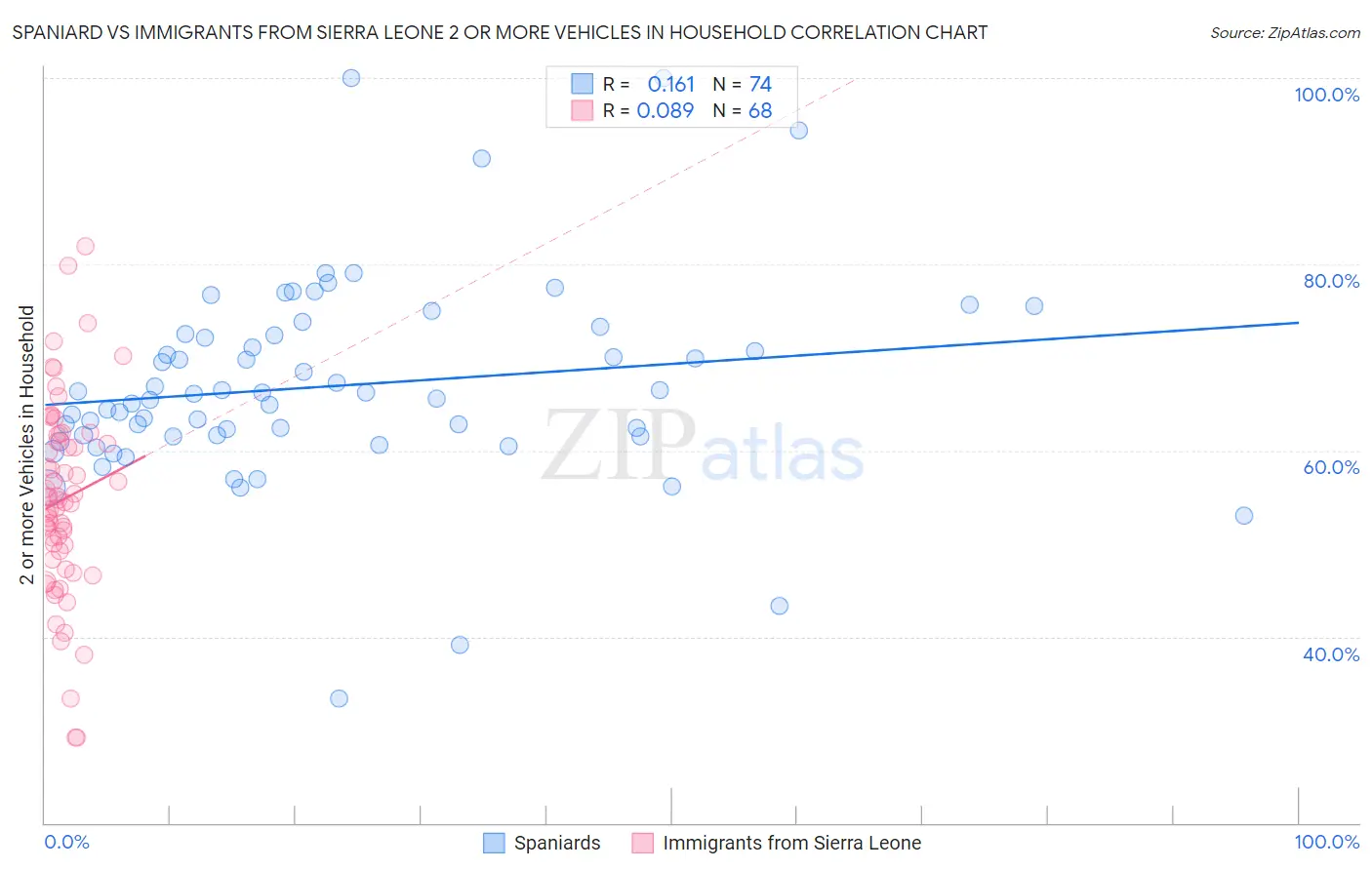 Spaniard vs Immigrants from Sierra Leone 2 or more Vehicles in Household