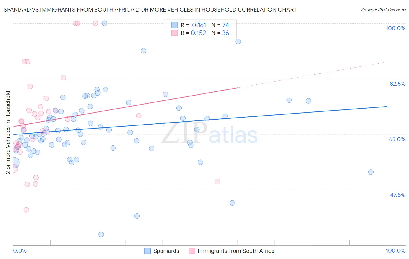 Spaniard vs Immigrants from South Africa 2 or more Vehicles in Household