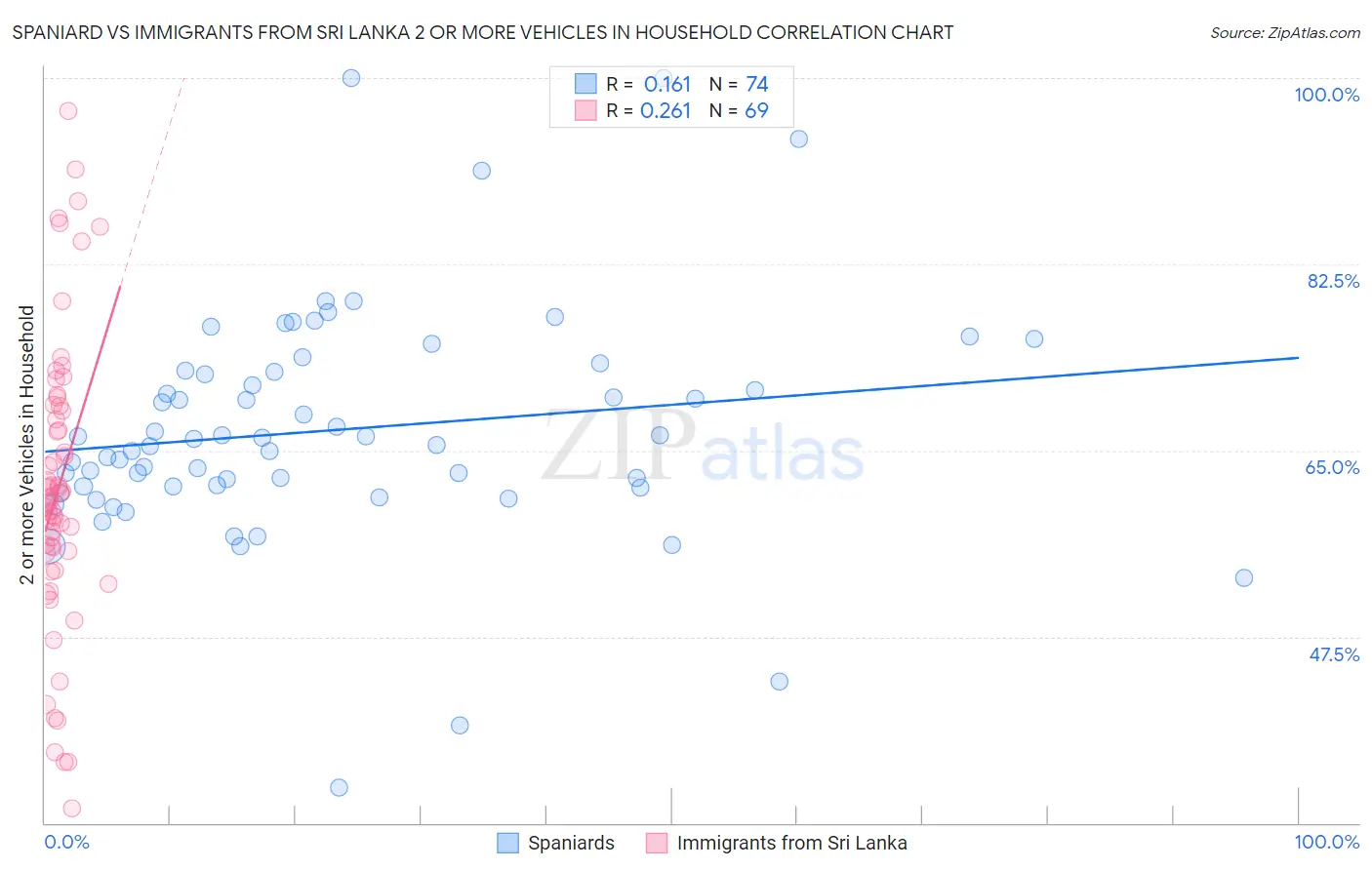 Spaniard vs Immigrants from Sri Lanka 2 or more Vehicles in Household