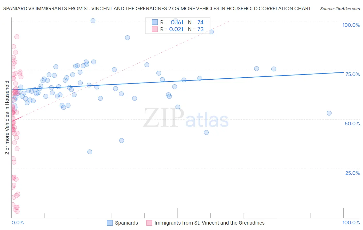 Spaniard vs Immigrants from St. Vincent and the Grenadines 2 or more Vehicles in Household