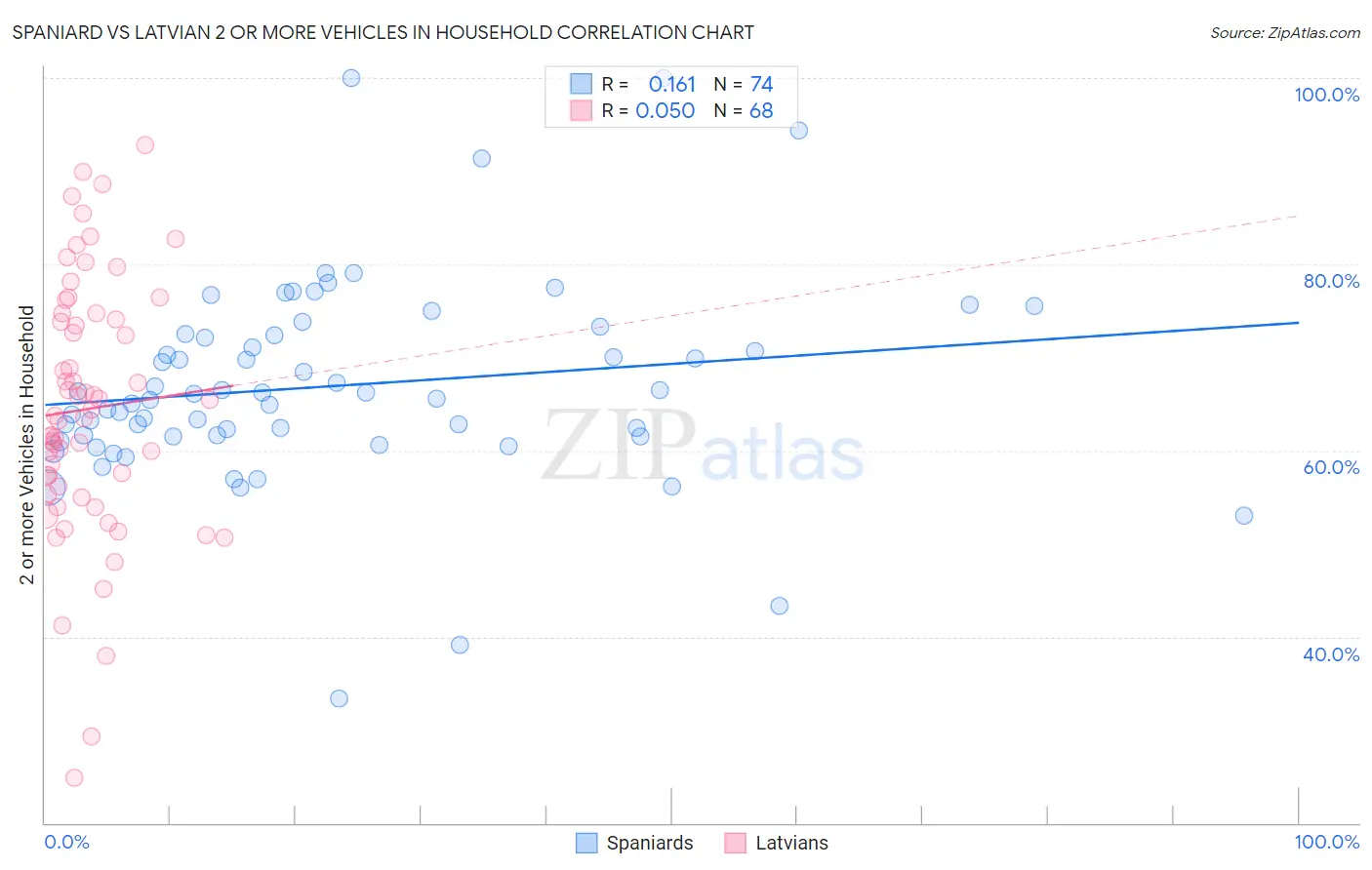 Spaniard vs Latvian 2 or more Vehicles in Household