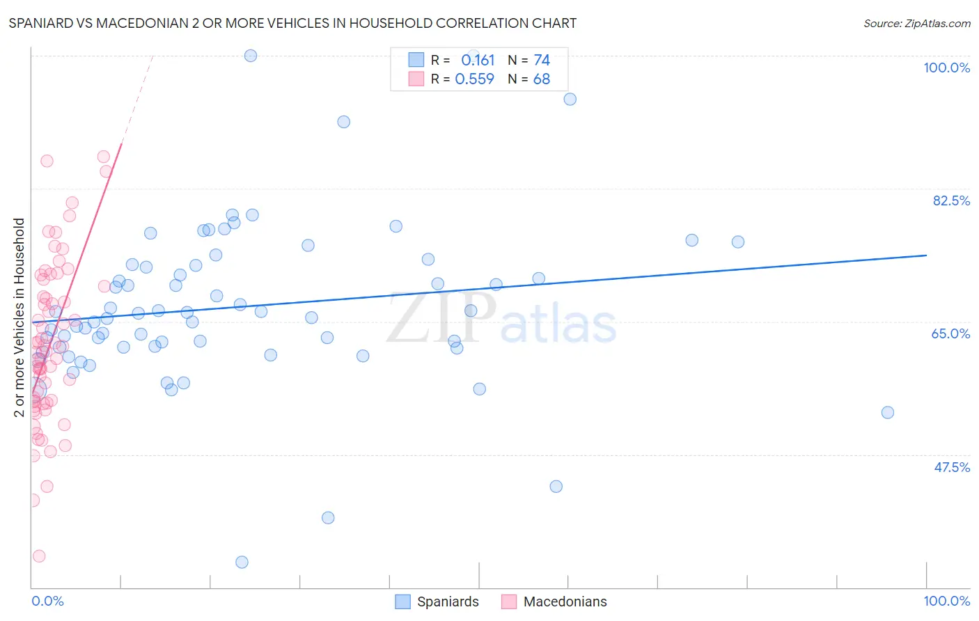 Spaniard vs Macedonian 2 or more Vehicles in Household