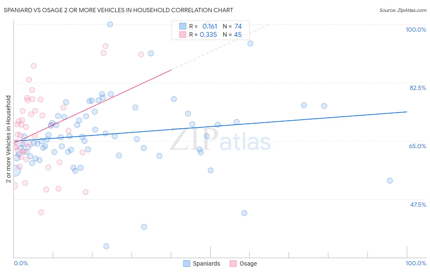 Spaniard vs Osage 2 or more Vehicles in Household