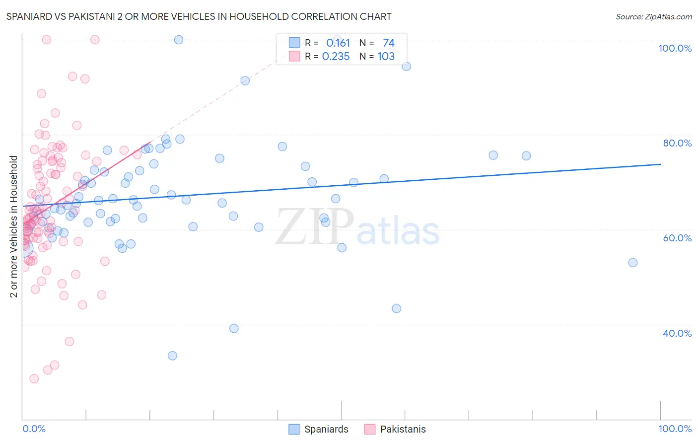 Spaniard vs Pakistani 2 or more Vehicles in Household