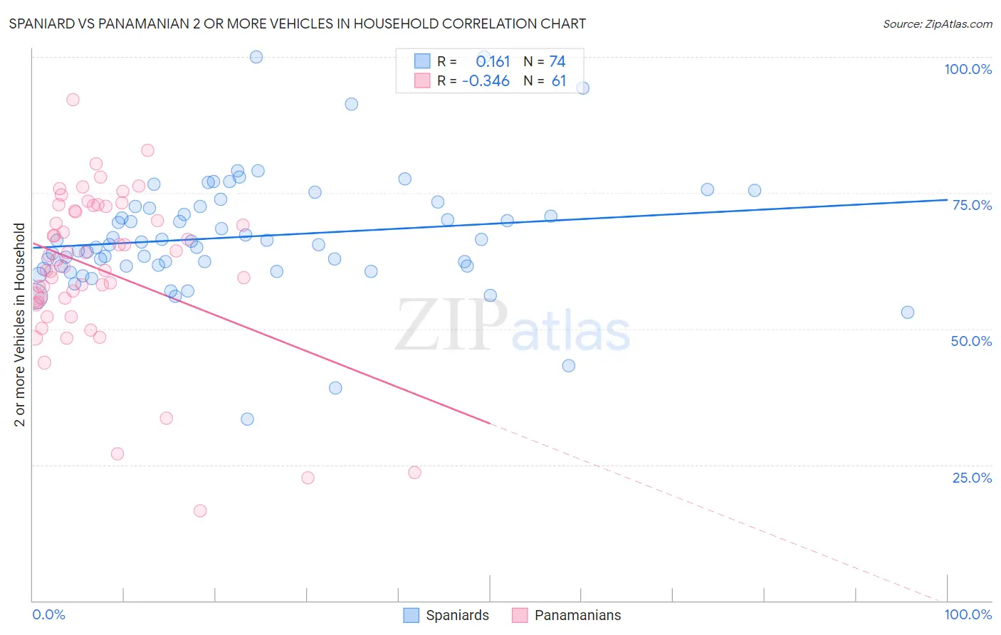 Spaniard vs Panamanian 2 or more Vehicles in Household