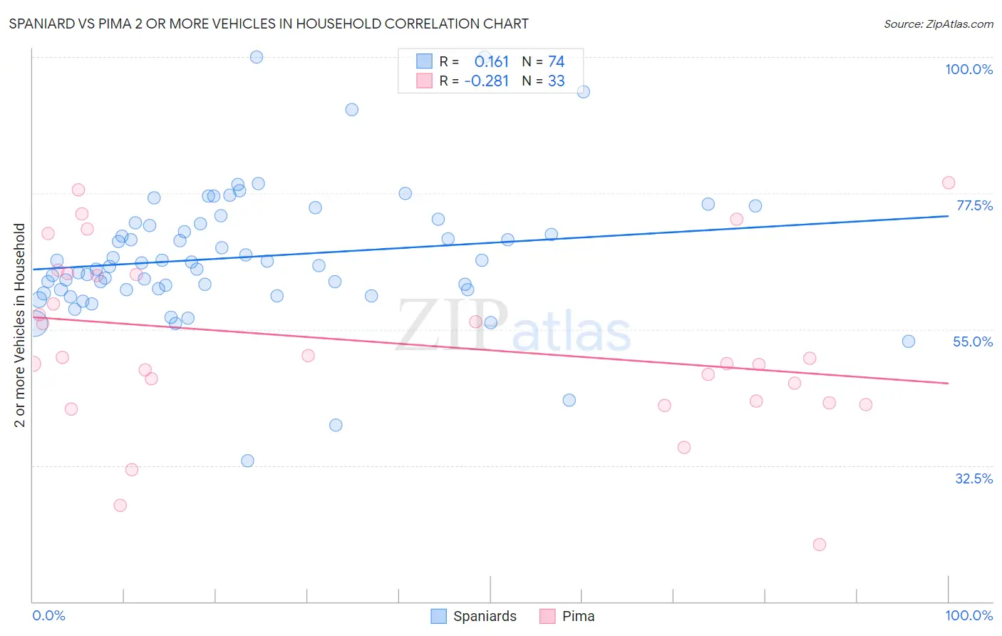 Spaniard vs Pima 2 or more Vehicles in Household