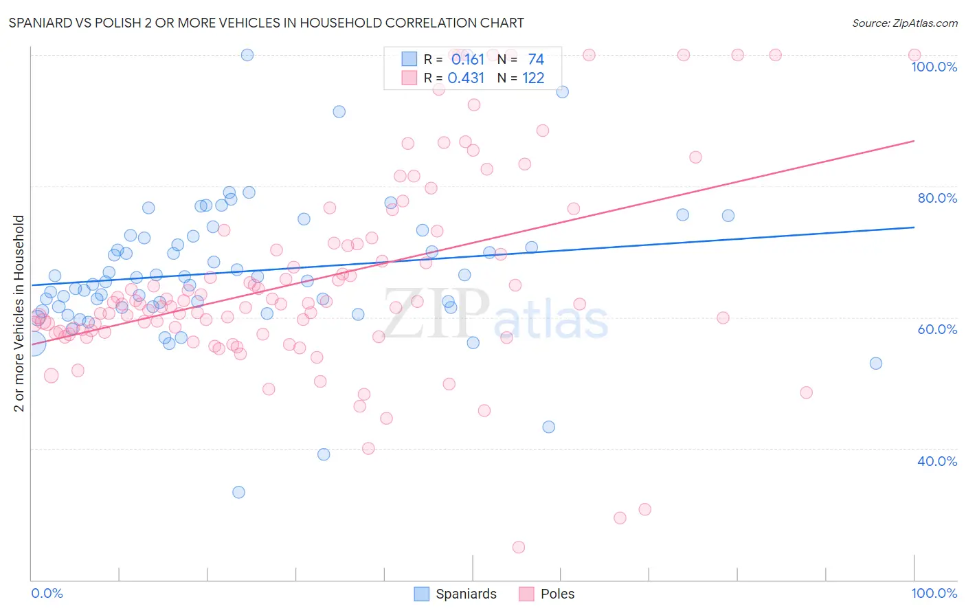 Spaniard vs Polish 2 or more Vehicles in Household