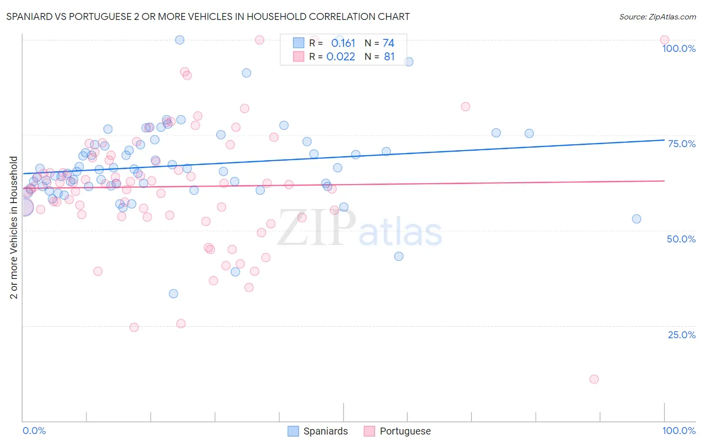 Spaniard vs Portuguese 2 or more Vehicles in Household