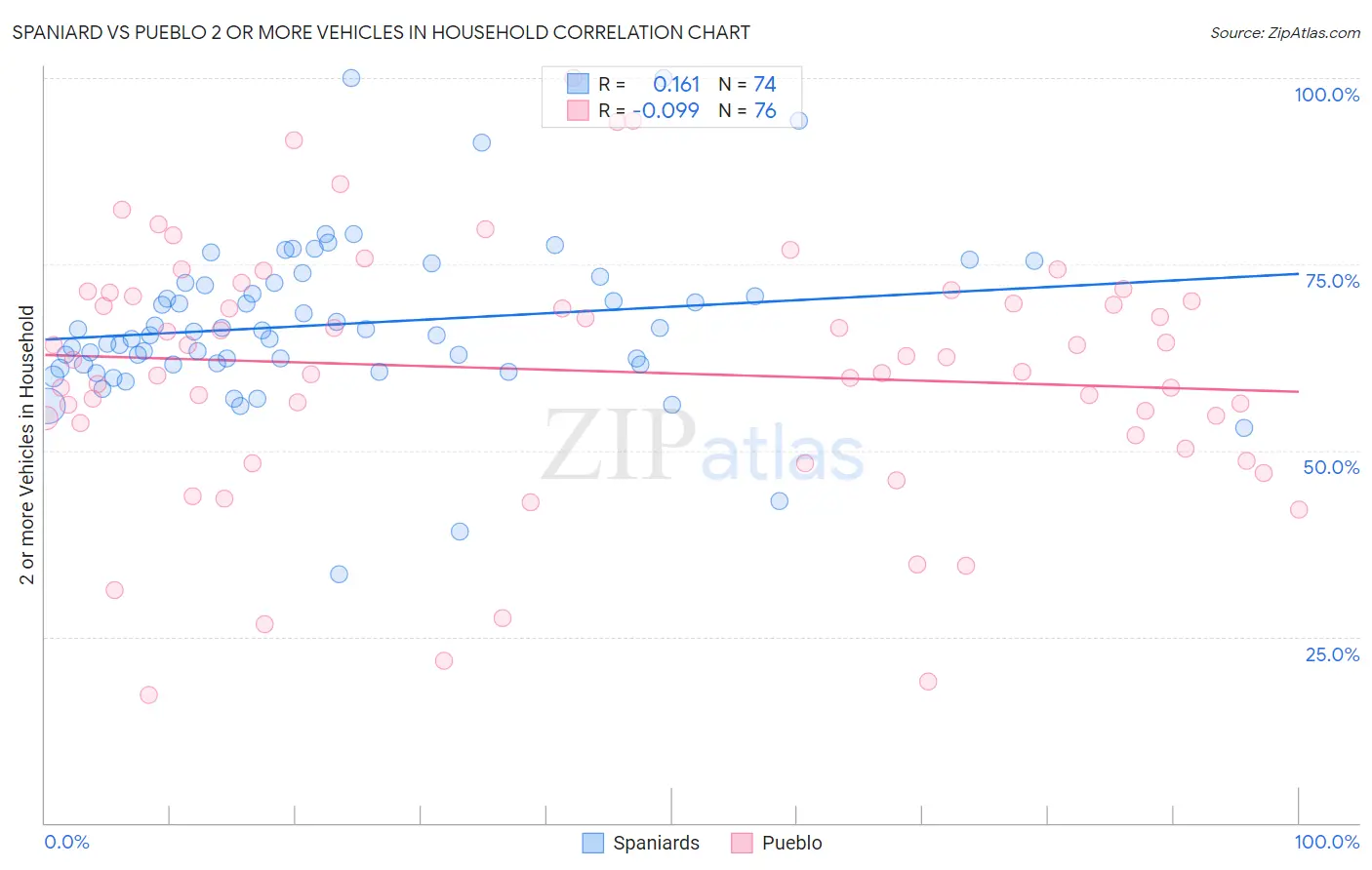 Spaniard vs Pueblo 2 or more Vehicles in Household