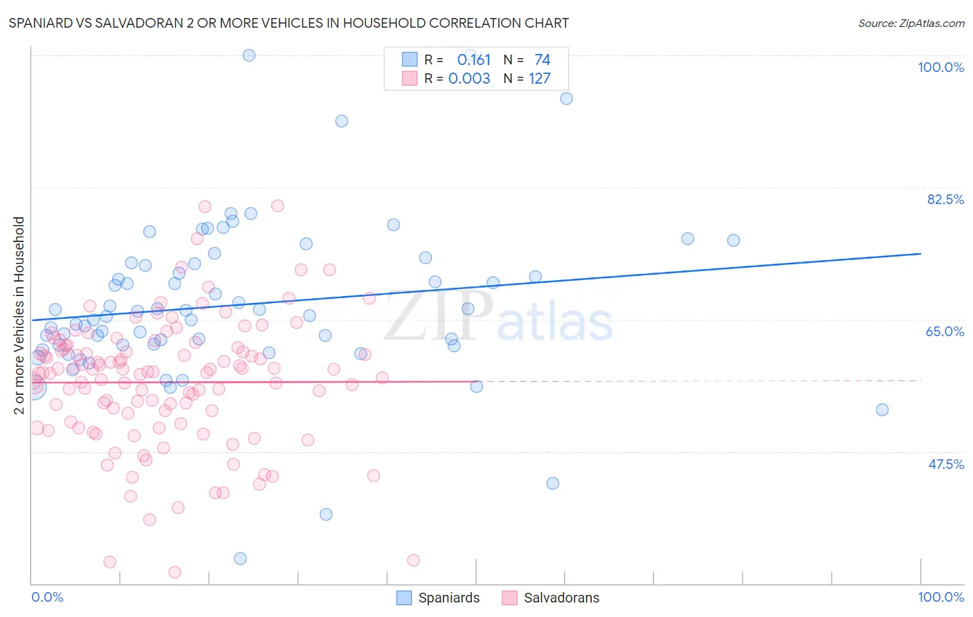 Spaniard vs Salvadoran 2 or more Vehicles in Household