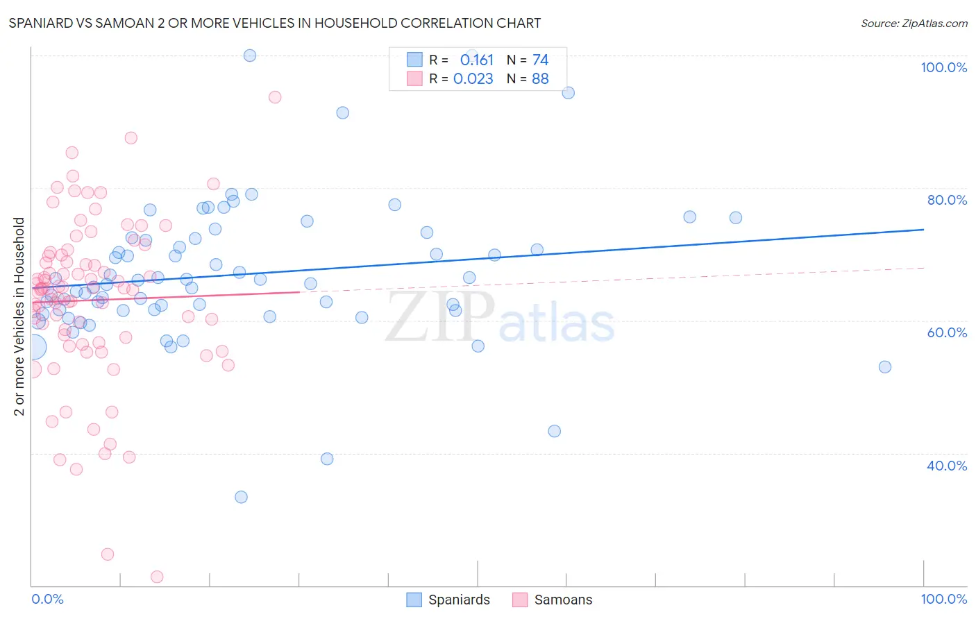 Spaniard vs Samoan 2 or more Vehicles in Household