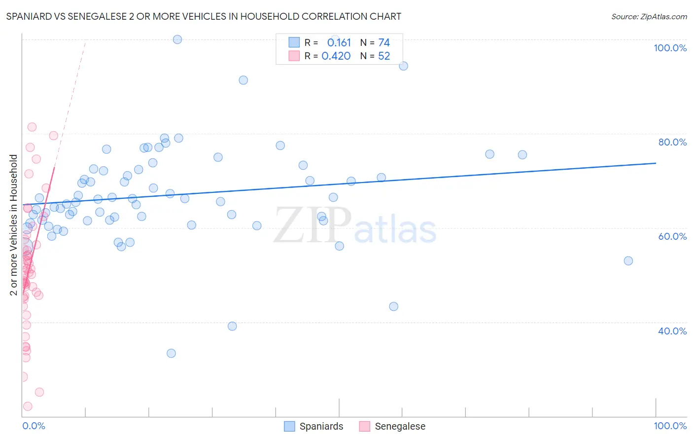 Spaniard vs Senegalese 2 or more Vehicles in Household