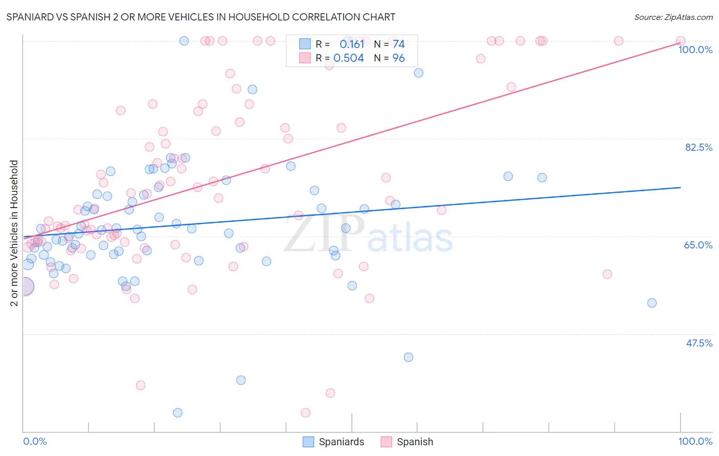 Spaniard vs Spanish 2 or more Vehicles in Household
