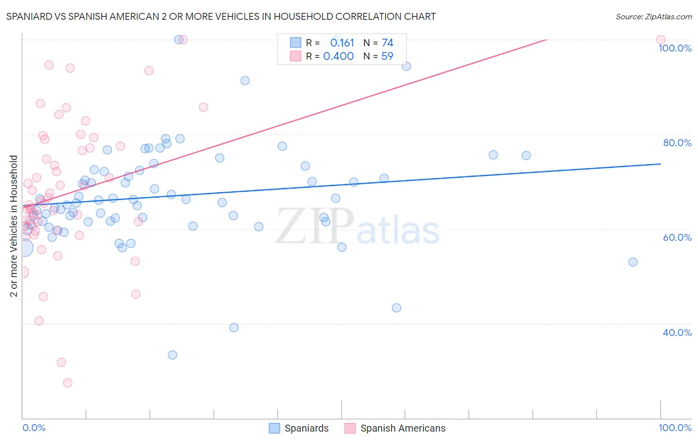Spaniard vs Spanish American 2 or more Vehicles in Household