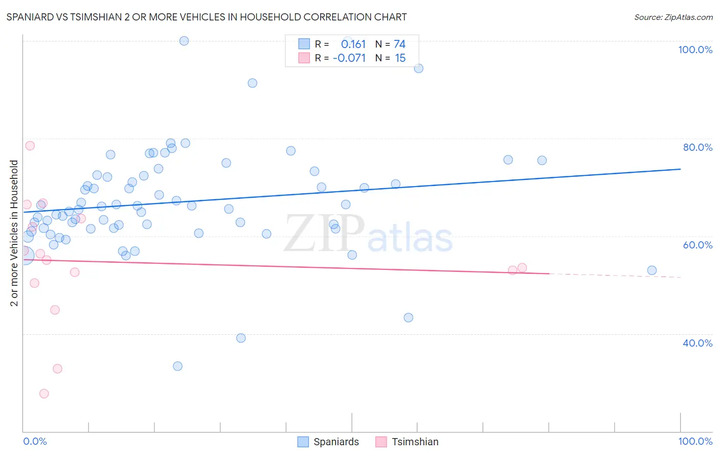 Spaniard vs Tsimshian 2 or more Vehicles in Household