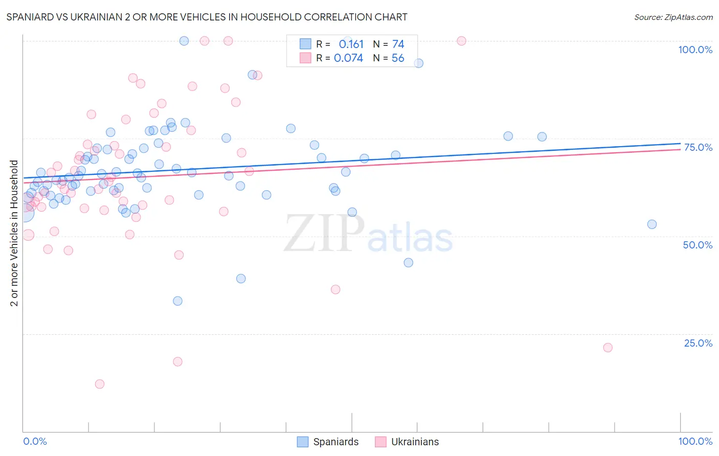 Spaniard vs Ukrainian 2 or more Vehicles in Household