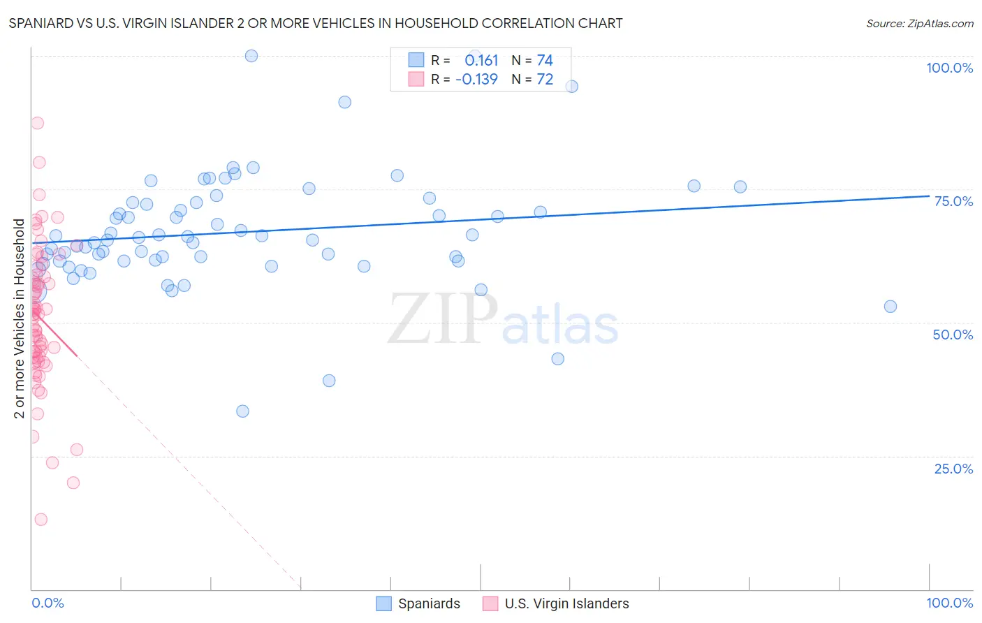 Spaniard vs U.S. Virgin Islander 2 or more Vehicles in Household