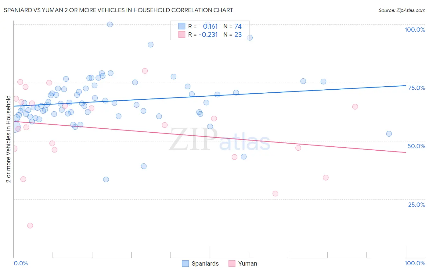 Spaniard vs Yuman 2 or more Vehicles in Household