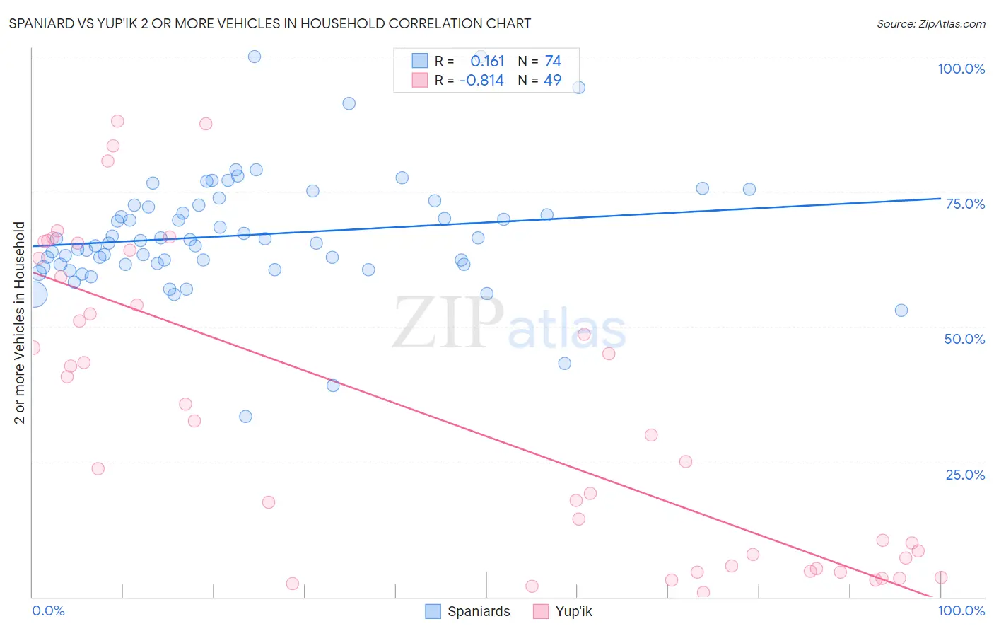 Spaniard vs Yup'ik 2 or more Vehicles in Household