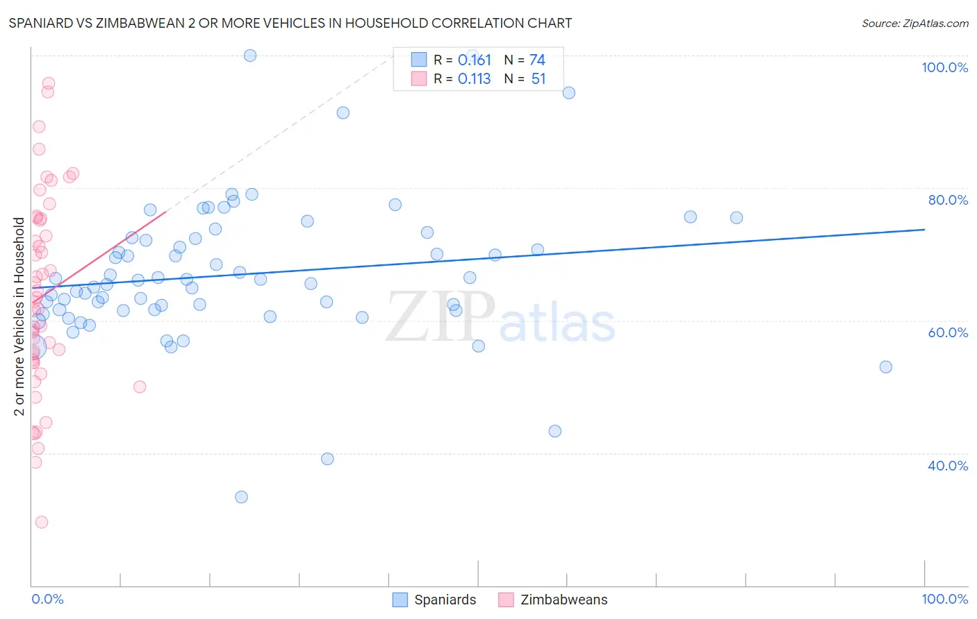 Spaniard vs Zimbabwean 2 or more Vehicles in Household