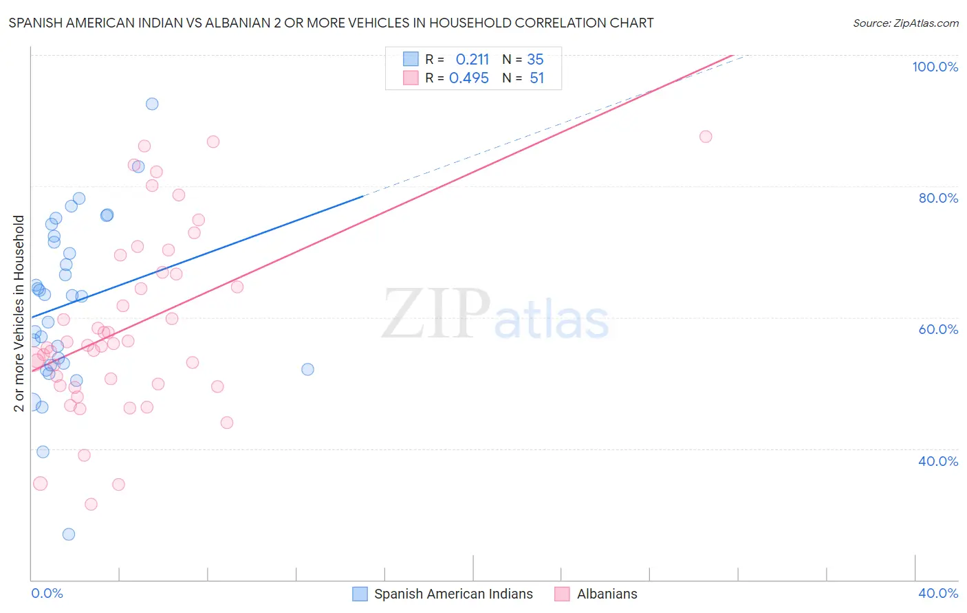 Spanish American Indian vs Albanian 2 or more Vehicles in Household