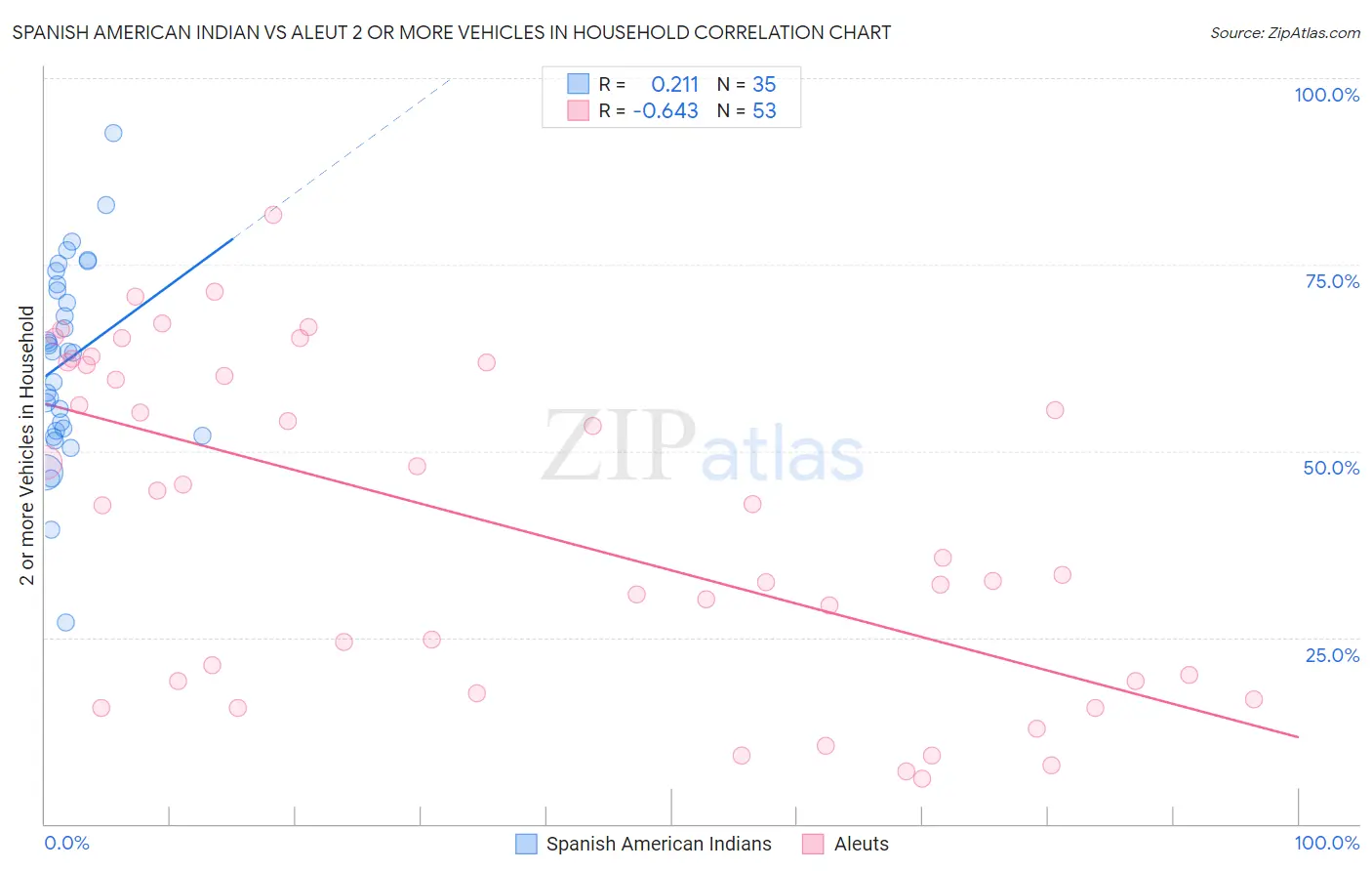 Spanish American Indian vs Aleut 2 or more Vehicles in Household