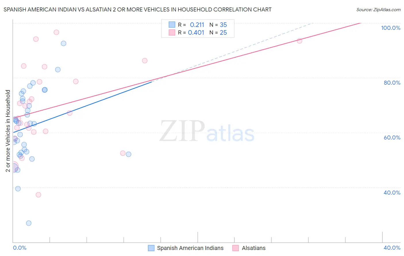 Spanish American Indian vs Alsatian 2 or more Vehicles in Household