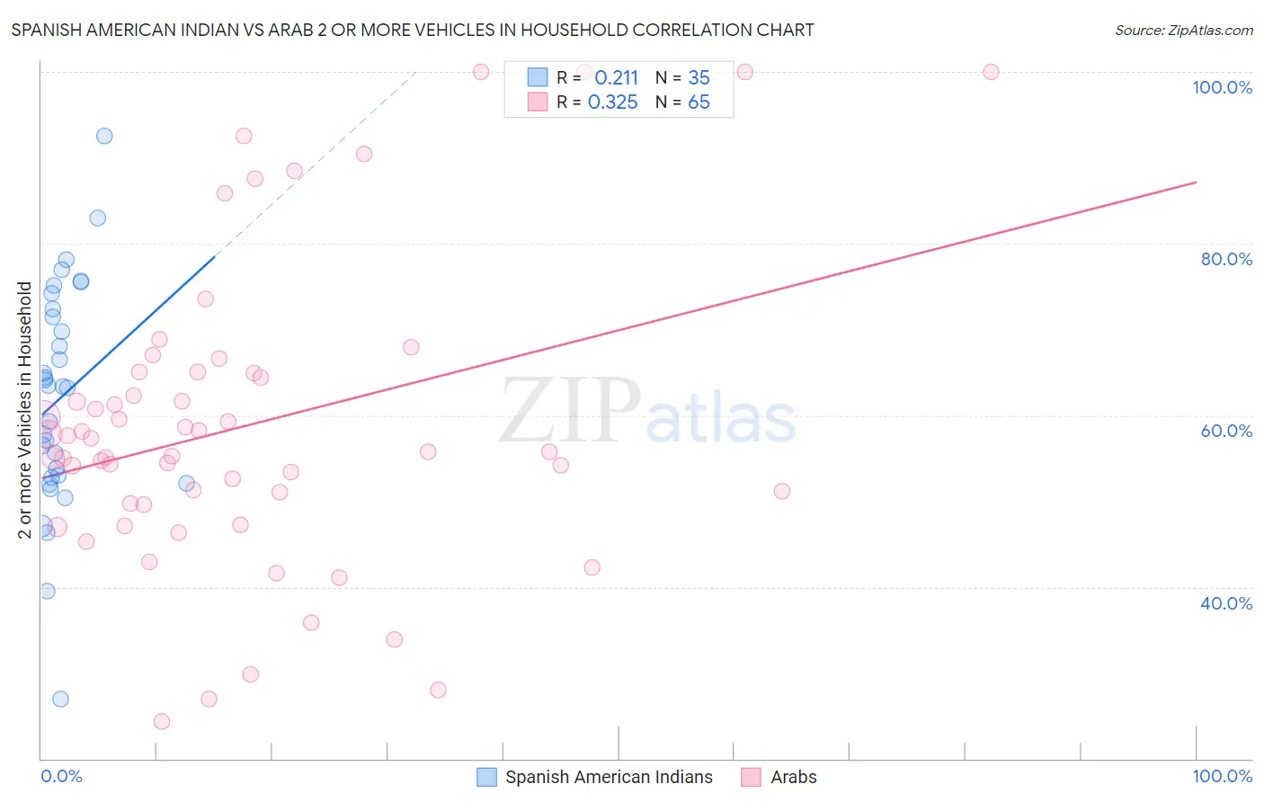 Spanish American Indian vs Arab 2 or more Vehicles in Household