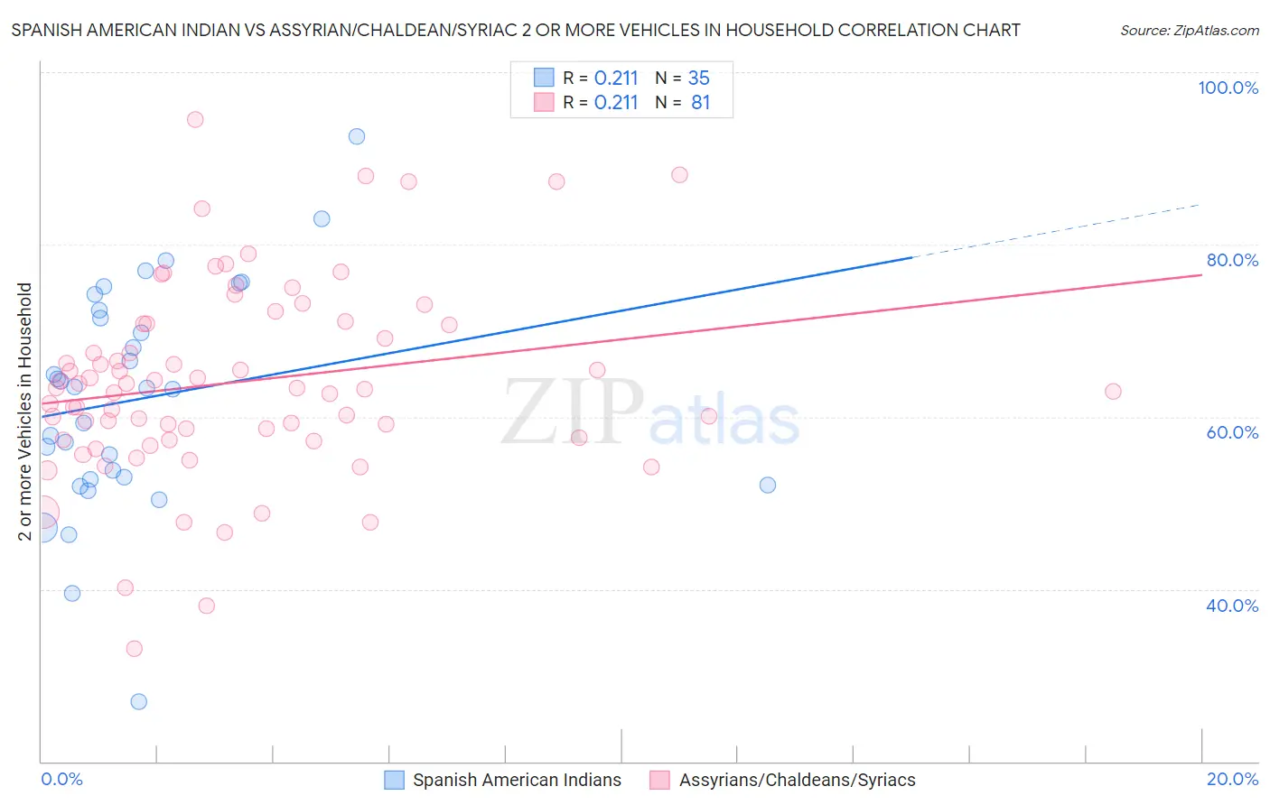 Spanish American Indian vs Assyrian/Chaldean/Syriac 2 or more Vehicles in Household