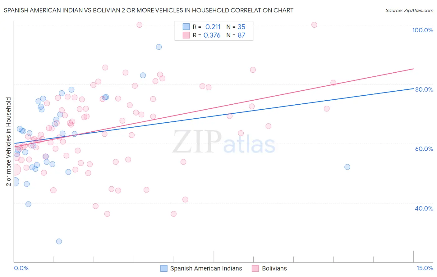 Spanish American Indian vs Bolivian 2 or more Vehicles in Household