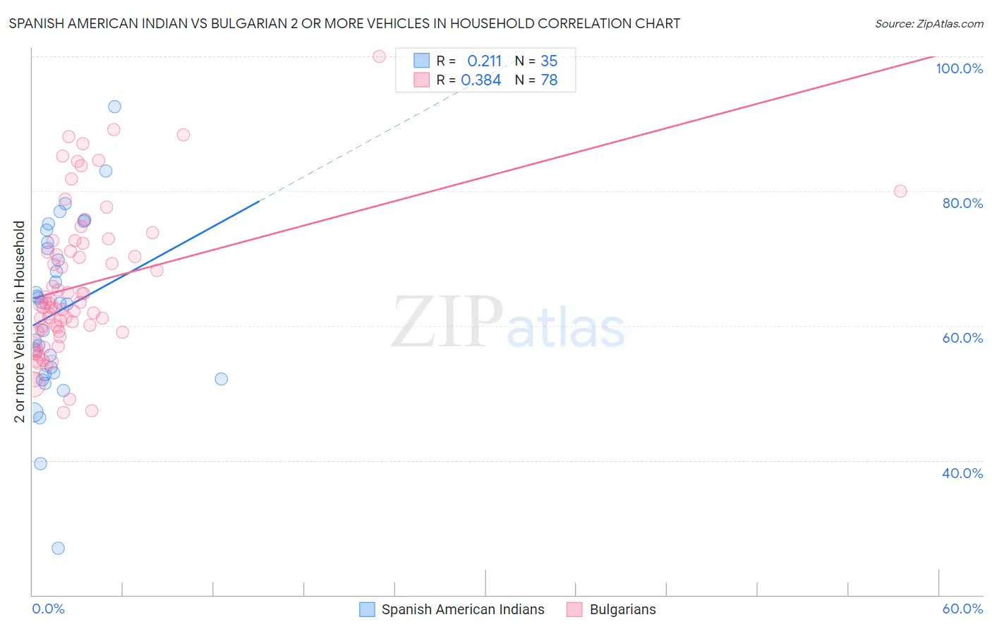 Spanish American Indian vs Bulgarian 2 or more Vehicles in Household