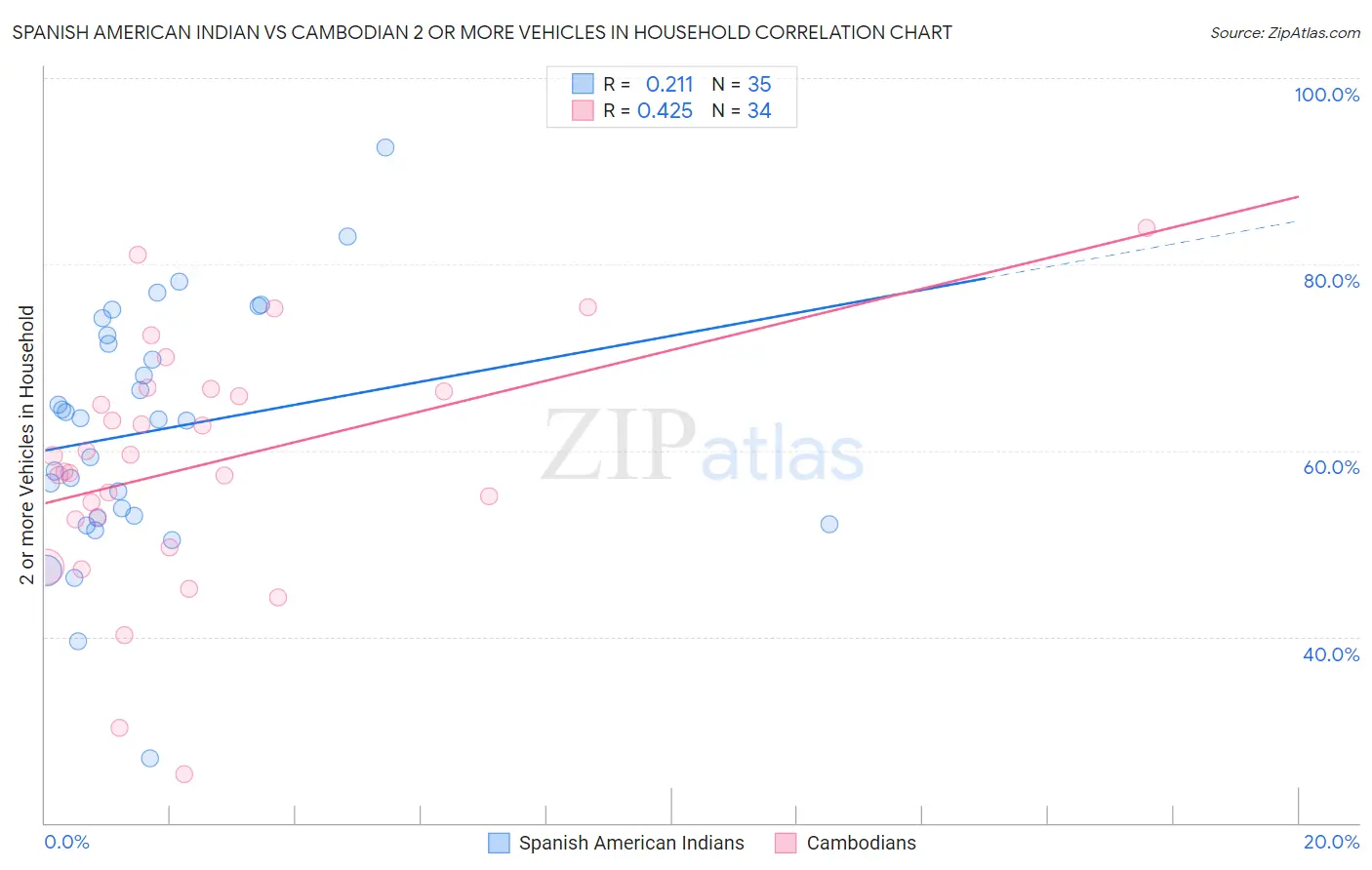 Spanish American Indian vs Cambodian 2 or more Vehicles in Household