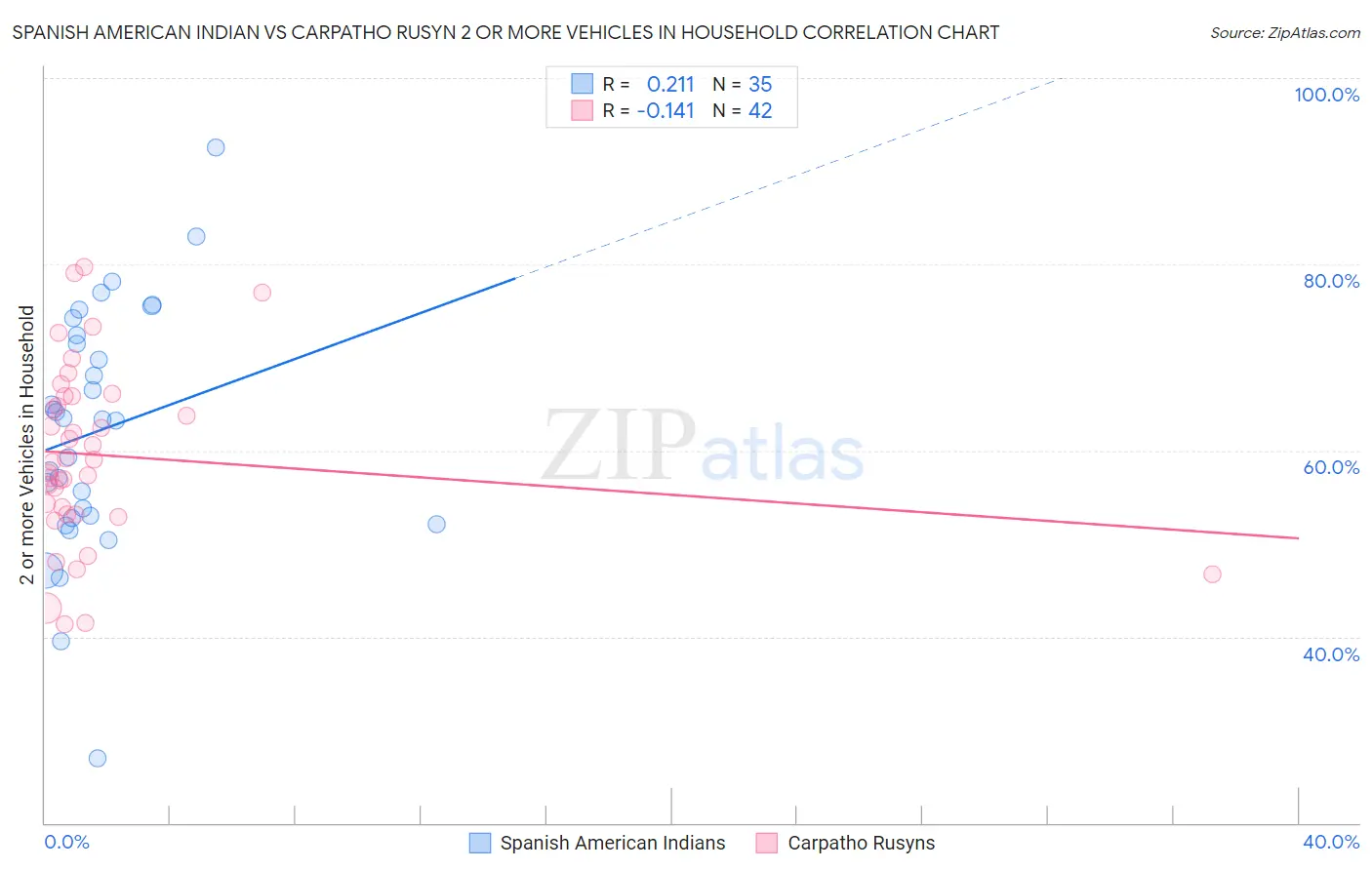 Spanish American Indian vs Carpatho Rusyn 2 or more Vehicles in Household