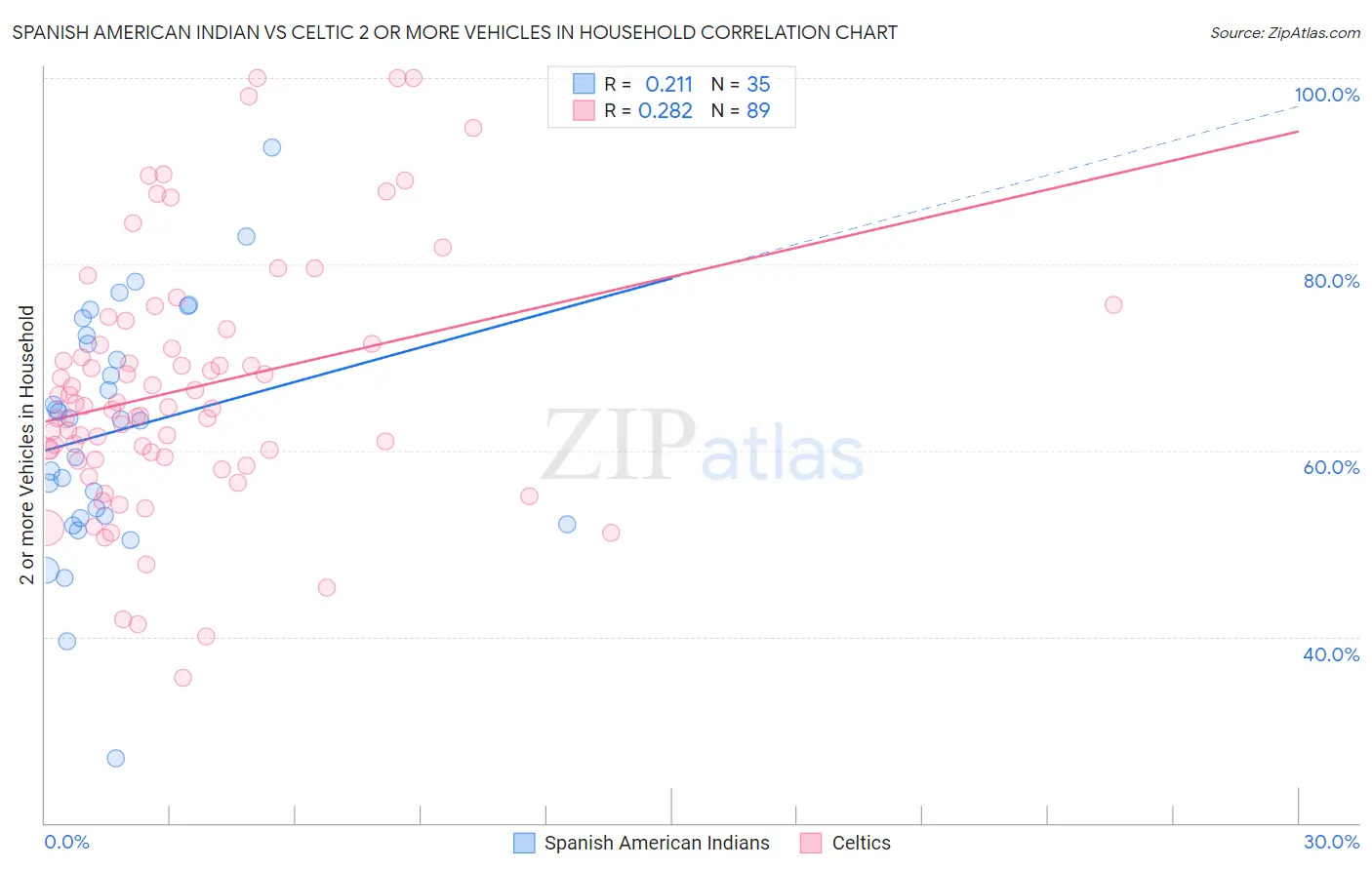 Spanish American Indian vs Celtic 2 or more Vehicles in Household