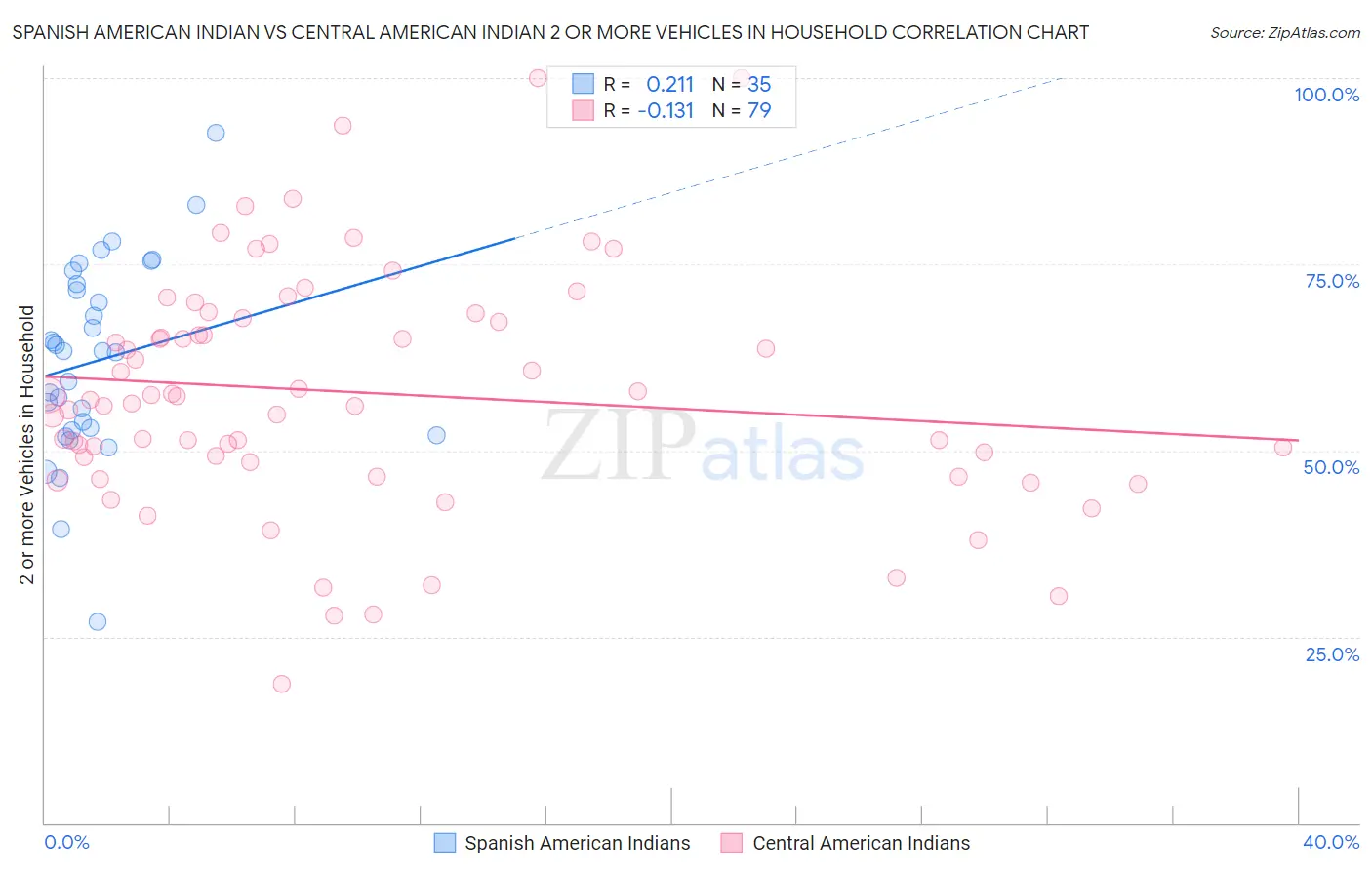 Spanish American Indian vs Central American Indian 2 or more Vehicles in Household